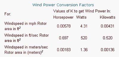 The following chart provides values of K to use when converting units from horsepower to watts.